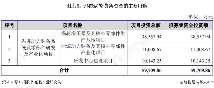图表9：环能涡轮募集资金的主要用途