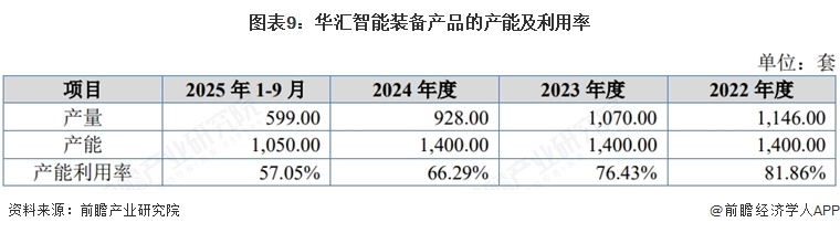 图表9：华汇智能装备产品的产能及利用率