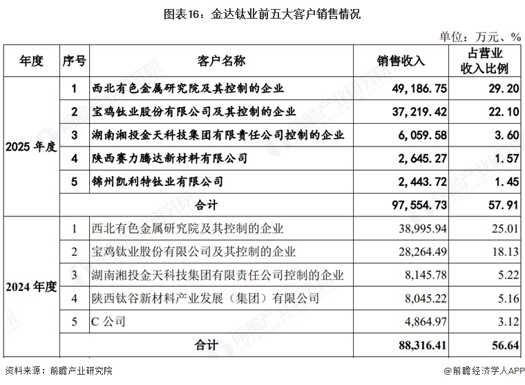 图表16：金达钛业前五大客户销售情况