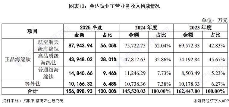 图表13：金达钛业主营业务收入构成情况
