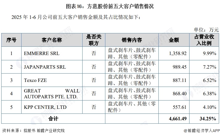 图表16：方意股份前五大客户销售情况