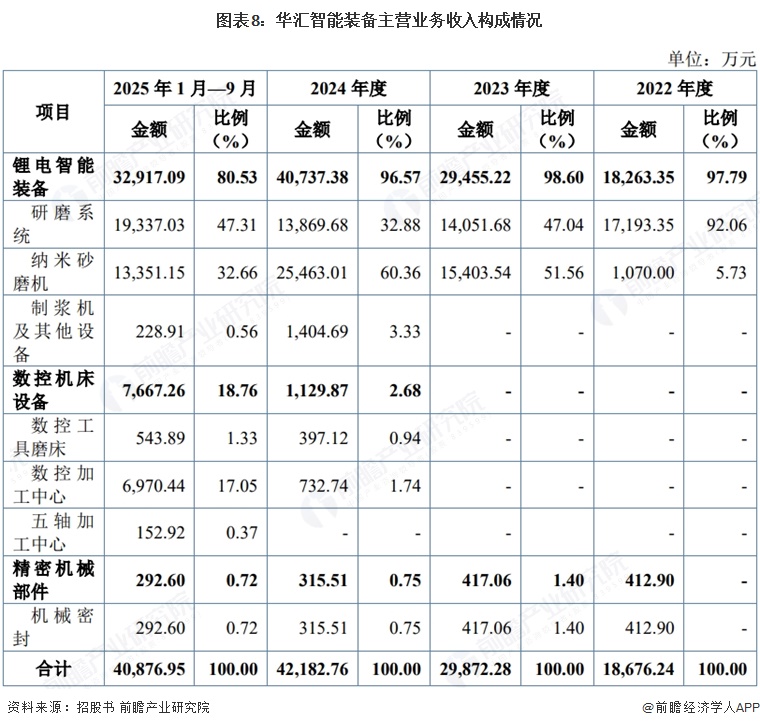 图表8：华汇智能装备主营业务收入构成情况