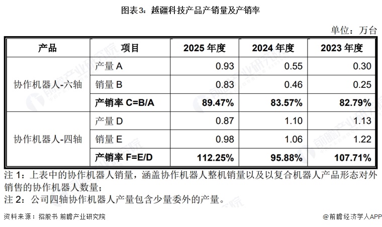 图表3：越疆科技产品产销量及产销率