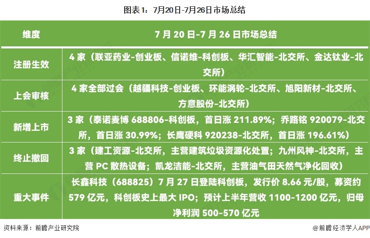 图表1：7月20日-7月26日市场总结