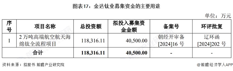 图表17：金达钛业募集资金的主要用途