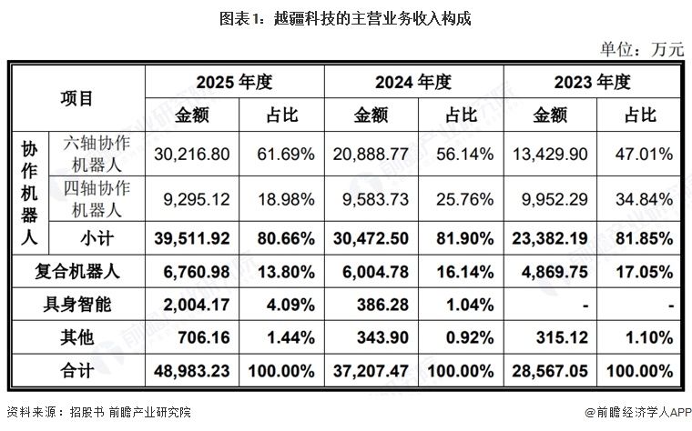 图表1：越疆科技的主营业务收入构成
