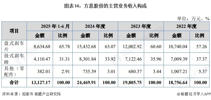 图表14：方意股份的主营业务收入构成