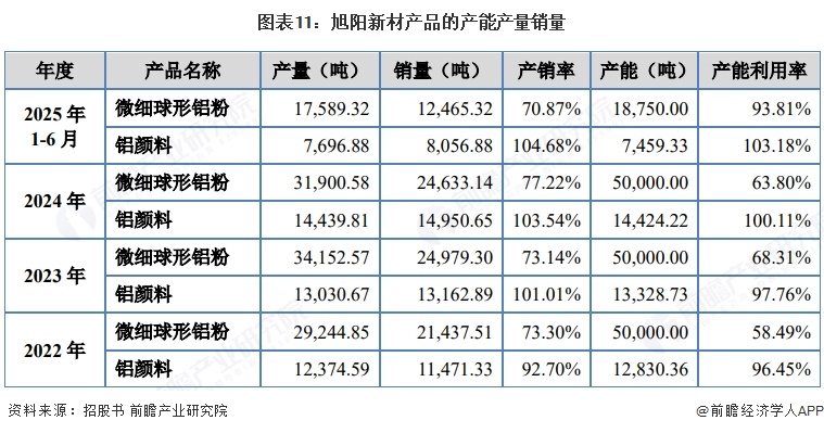 图表11：旭阳新材产品的产能产量销量