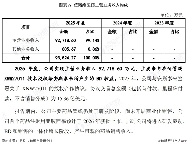 图表7：信诺维医药主营业务收入构成