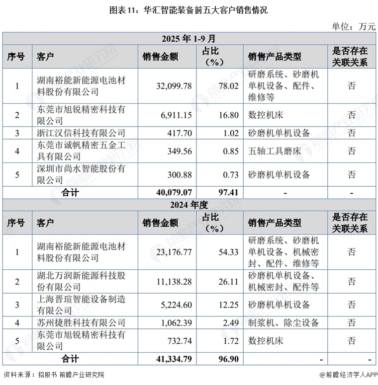 图表11：华汇智能装备前五大客户销售情况