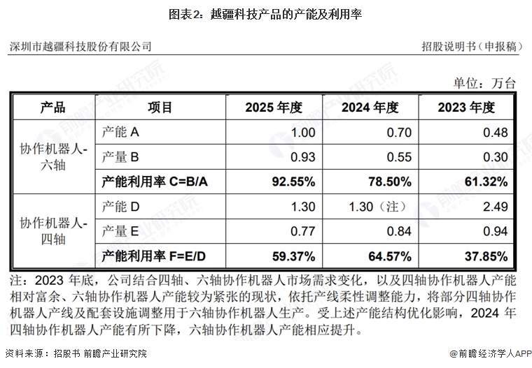 图表2：越疆科技产品的产能及利用率