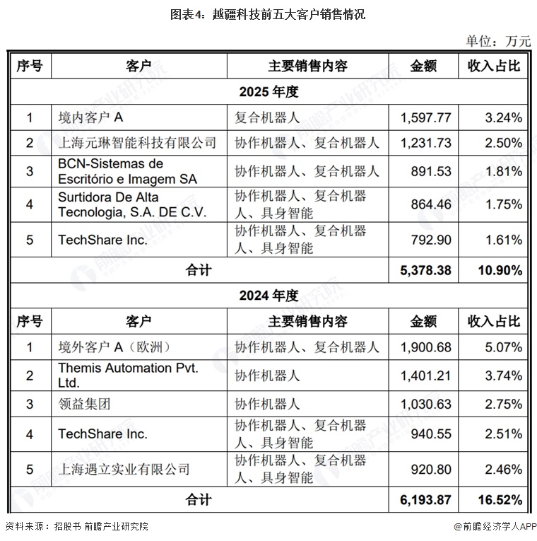 图表4：越疆科技前五大客户销售情况