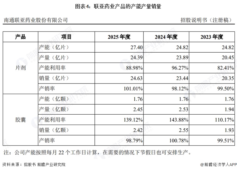图表4：联亚药业产品的产能产量销量