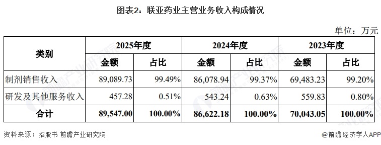 图表2：联亚药业主营业务收入构成情况