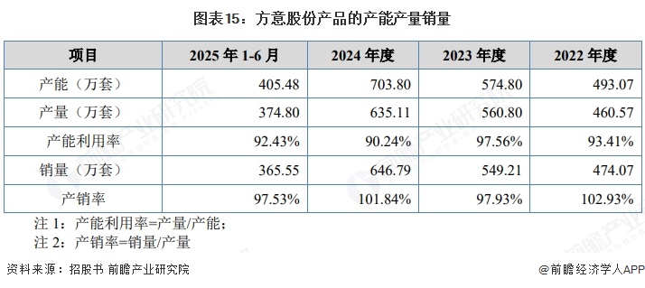 图表15：方意股份产品的产能产量销量