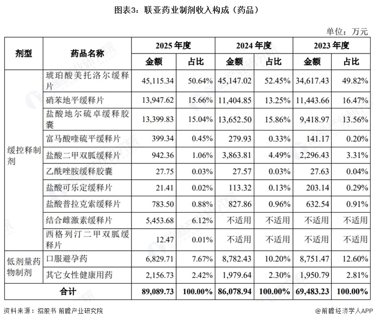 图表3：联亚药业制剂收入构成（药品）