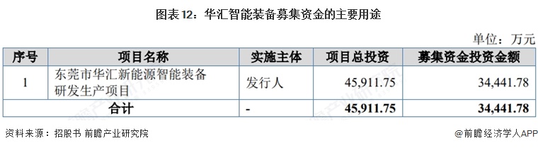 图表12：华汇智能装备募集资金的主要用途