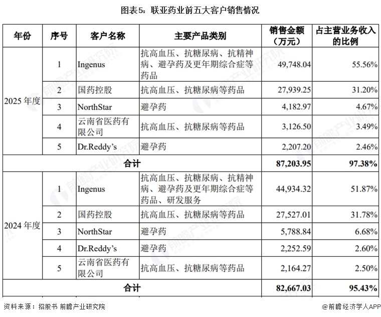 图表5：联亚药业前五大客户销售情况