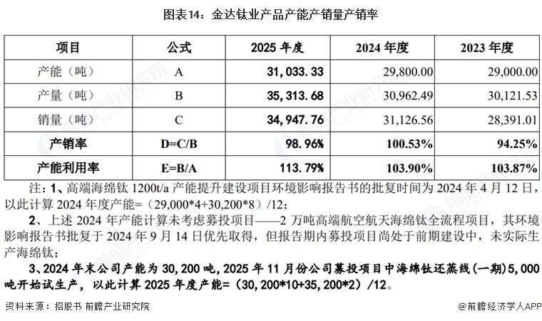 图表14：金达钛业产品产能产销量产销率