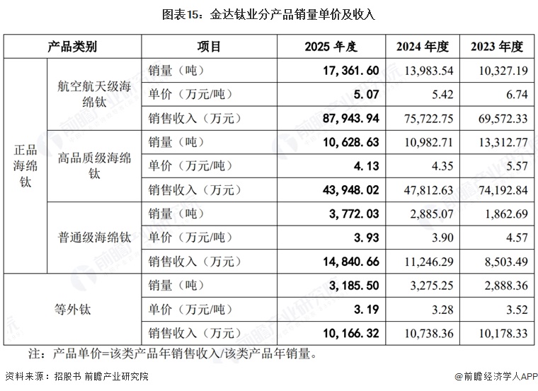 图表15：金达钛业分产品销量单价及收入