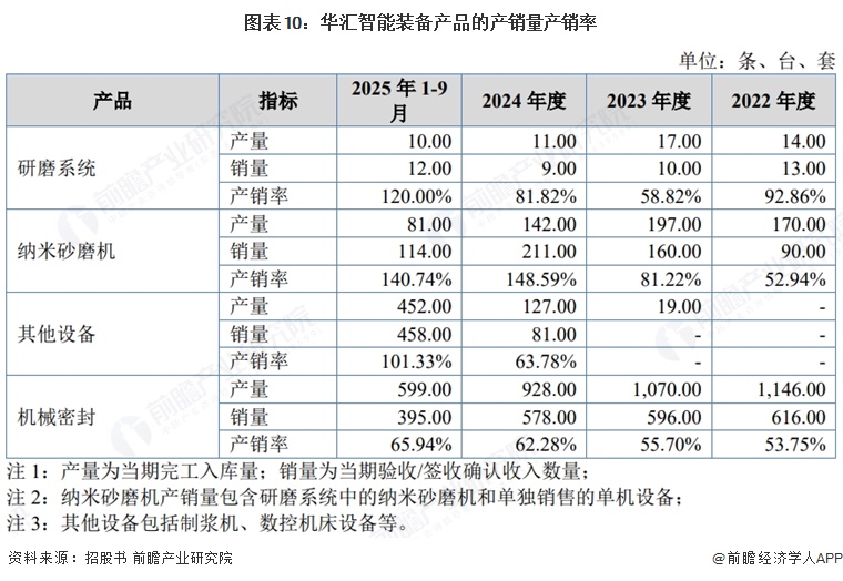 图表10：华汇智能装备产品的产销量产销率