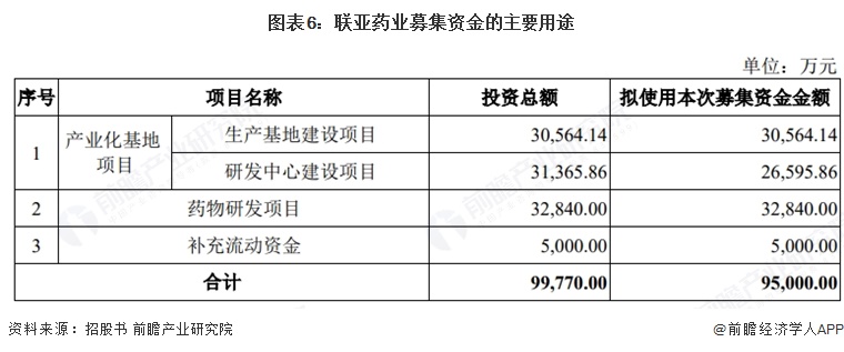 图表6：联亚药业募集资金的主要用途