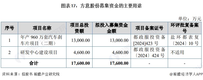 图表17：方意股份募集资金的主要用途