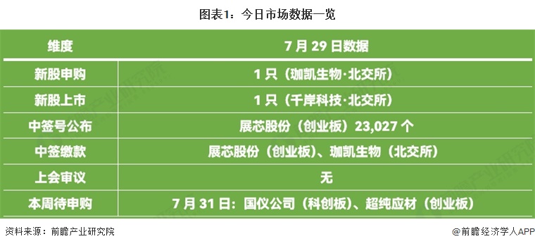 图表1：今日市场数据一览