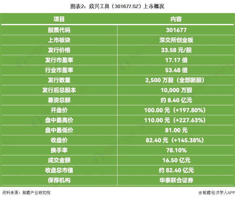 图表2:欣兴工具(301677.SZ)上市概况