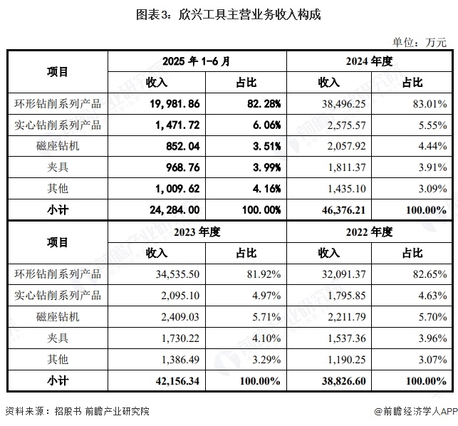 图表3:欣兴工具主营业务收入构成