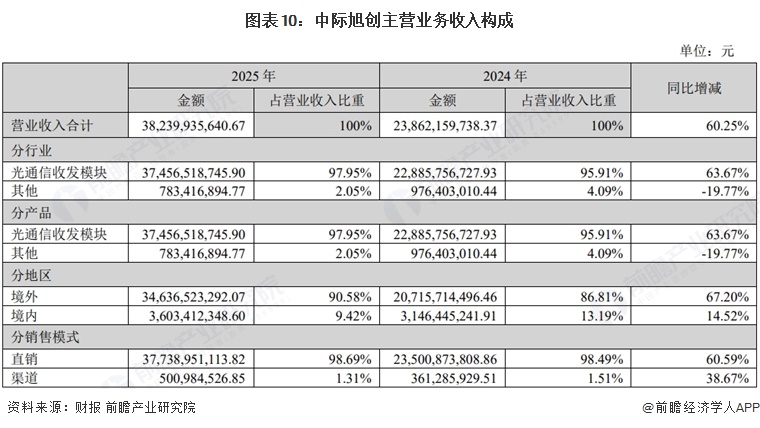 图表10:中际旭创主营业务收入构成