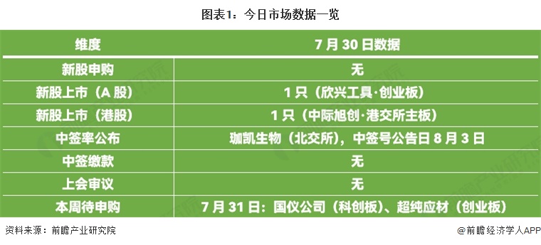 图表1:今日市场数据一览