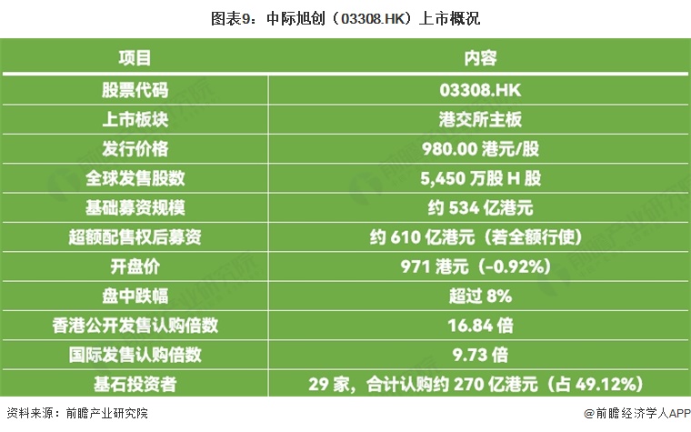 图表9:中际旭创(03308.HK)上市概况