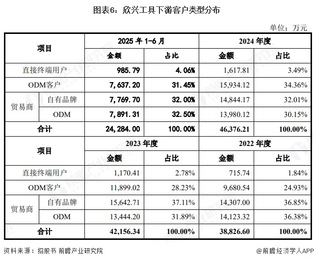 图表6:欣兴工具下游客户类型分布