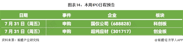 图表14:本周IPO日程预告