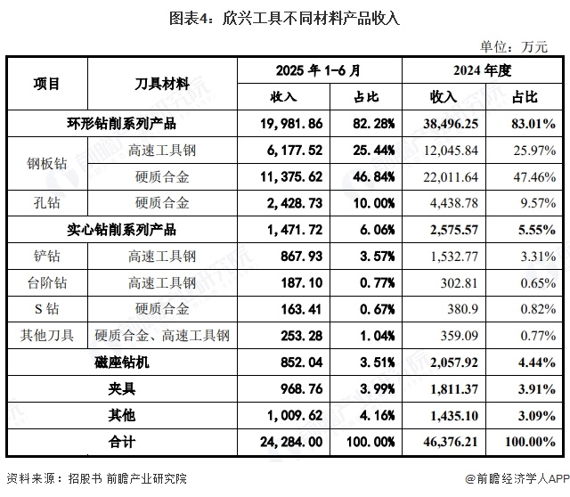 图表4:欣兴工具不同材料产品收入