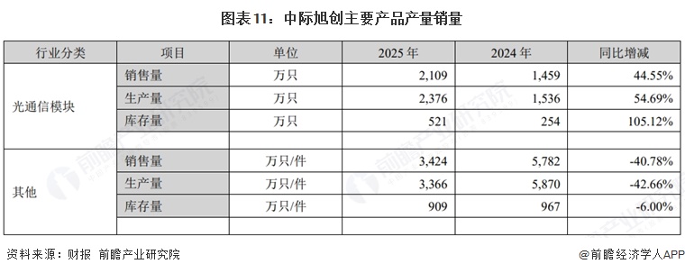 图表11:中际旭创主要产品产量销量