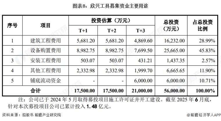 图表8:欣兴工具募集资金主要用途