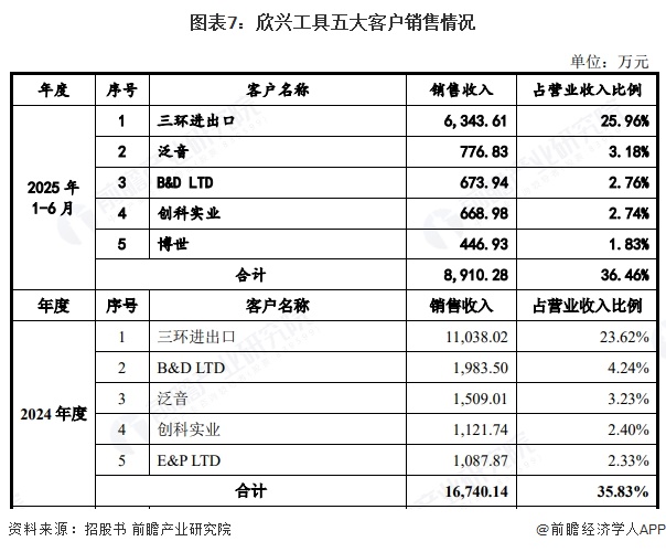 图表7:欣兴工具五大客户销售情况