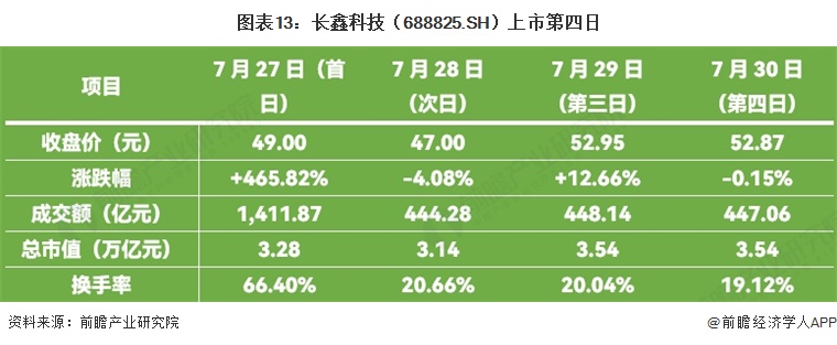 图表13:长鑫科技(688825.SH)上市第四日