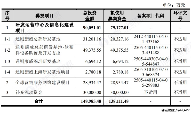 图表10:通则康威募资用途
