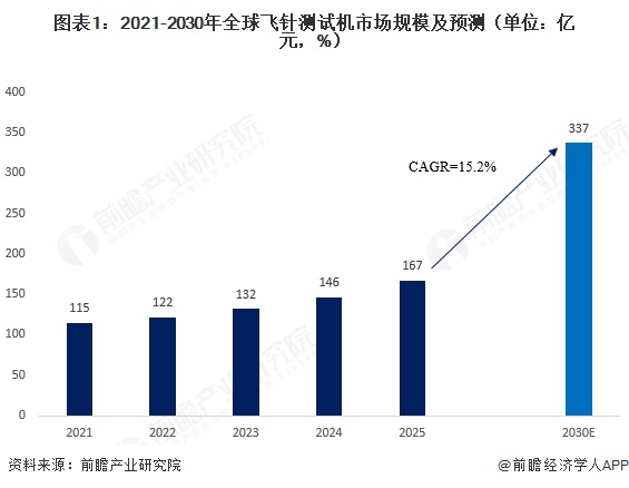 图表1:2021-2030年全球飞针测试机市场规模及预测(单位:亿元,%)