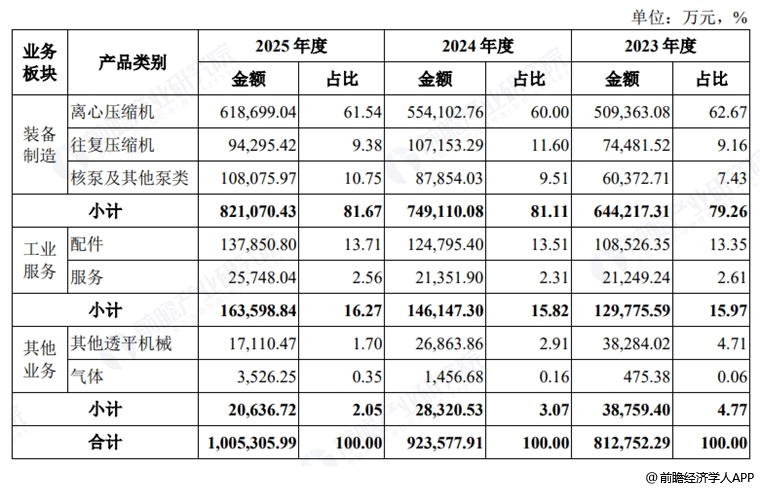图表3:沈鼓集团收入构成