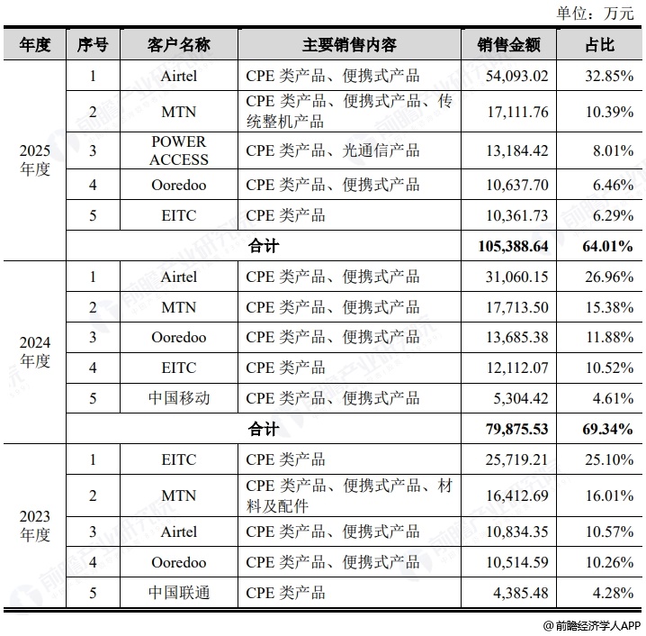图表9:通则康威五大客户