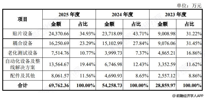 图表3:猎奇智能收入构成