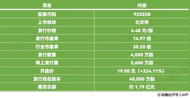 图表7:聚仁新材(920258.BJ)上市概况