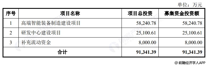 图表6:猎奇智能募资用途