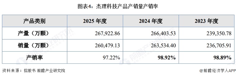 图表4:杰理科技产品产销量产销率