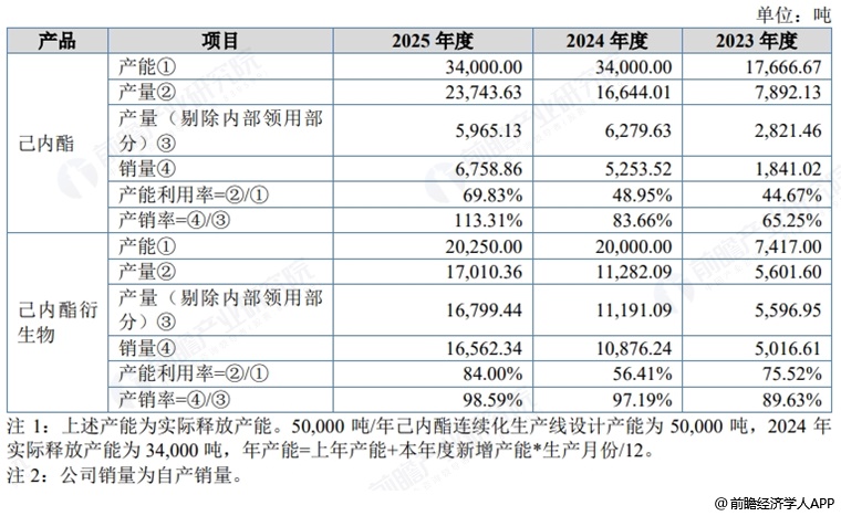 图表9:聚仁新材产能产量