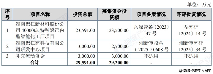 图表11:聚仁新材募资用途